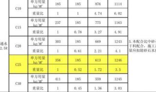 c25混凝土的配合比